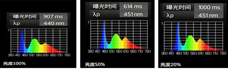 藍光的強弱與屏幕亮度有關係？