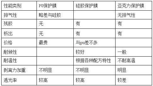PET保護膜塗jia膠層（PU、矽膠、亞克力）優缺點對比